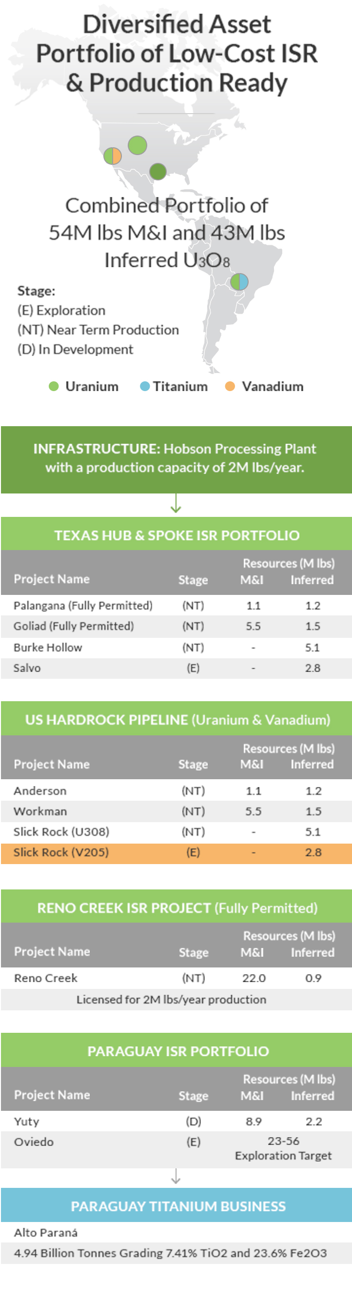 Diversified Asset Portfolio of Low-Cost ISR & Production Ready